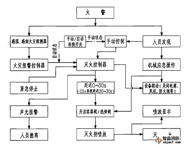 七氟丙烷、IG541、高壓二氧化碳滅火系統(tǒng)動(dòng)作程序圖